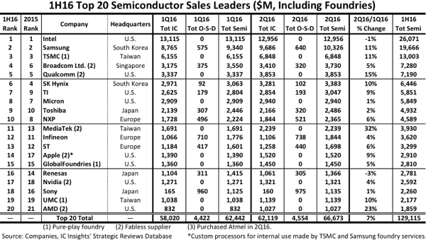 Figure 1 - 1H16 top 20 semiconductor sales leaders ($m, including foundries)
